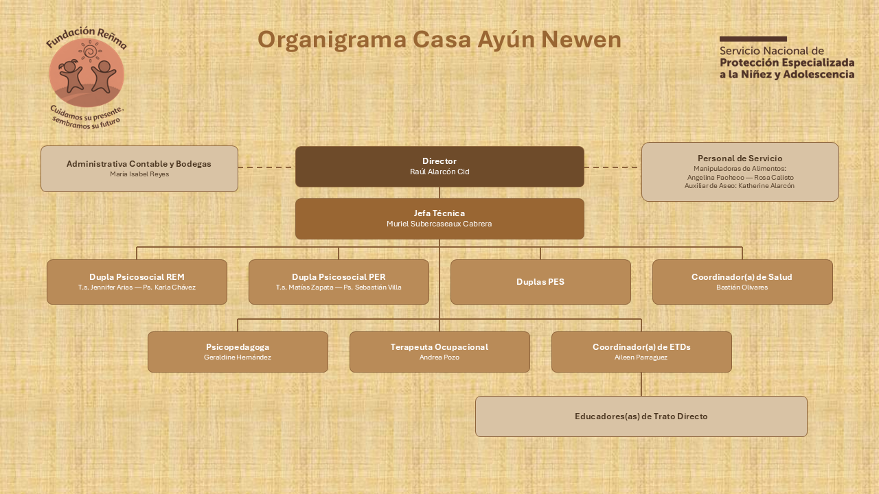 Organigrama Casa Ayun