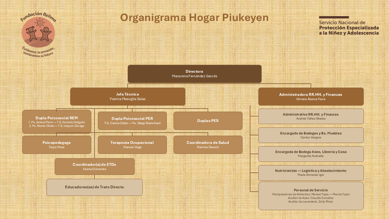 Organigrama Piukeyen
